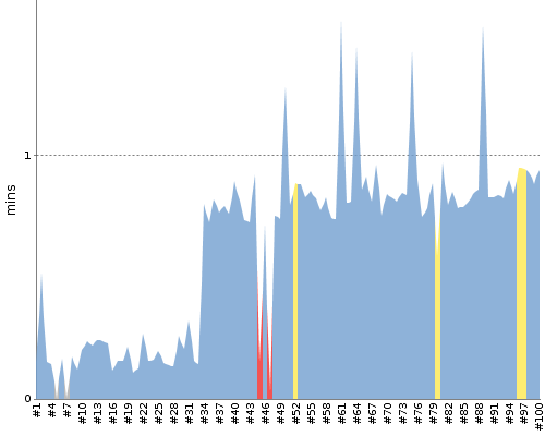 [Build time graph]