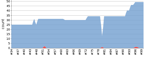 [Test result trend chart]