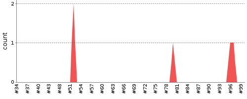 [Test result trend chart]