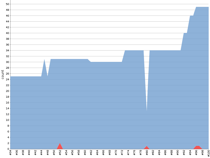 [Test result trend chart]