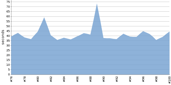 [Duration graph]