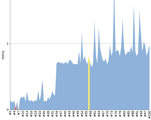 [Build time graph]