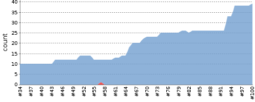 [Test result trend chart]