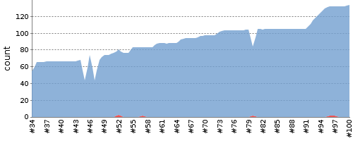 [Test result trend chart]