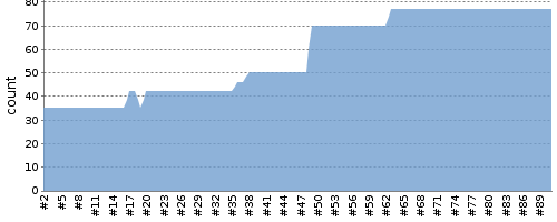 [Test result trend chart]