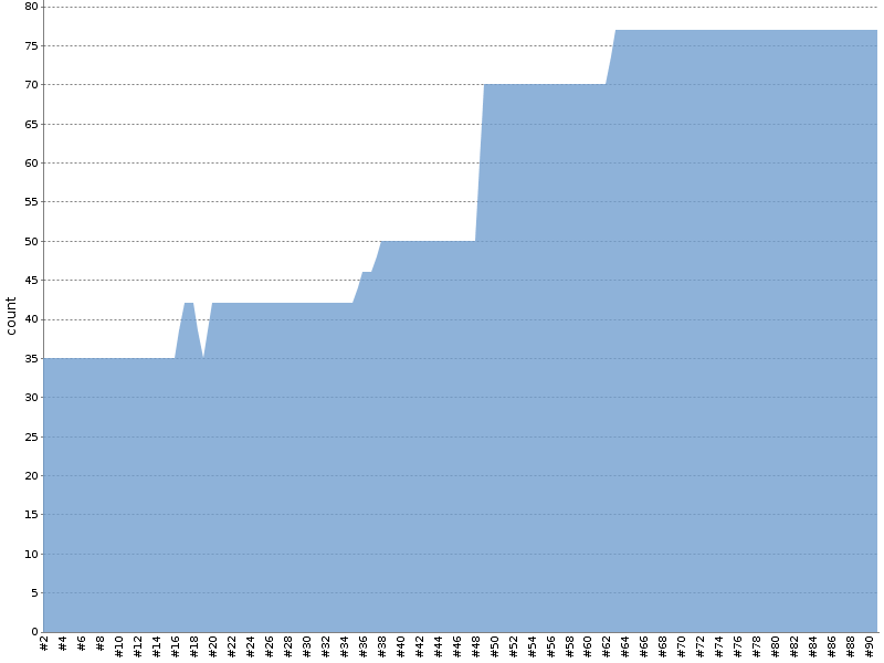 [Test result trend chart]