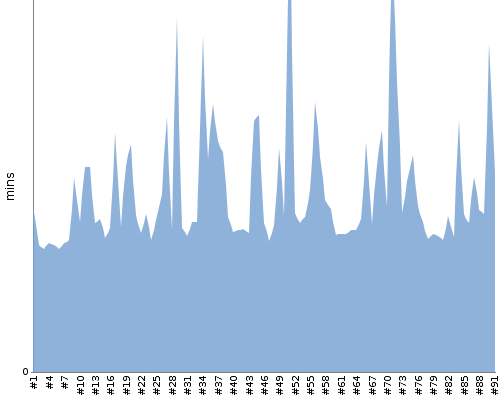 [Build time graph]
