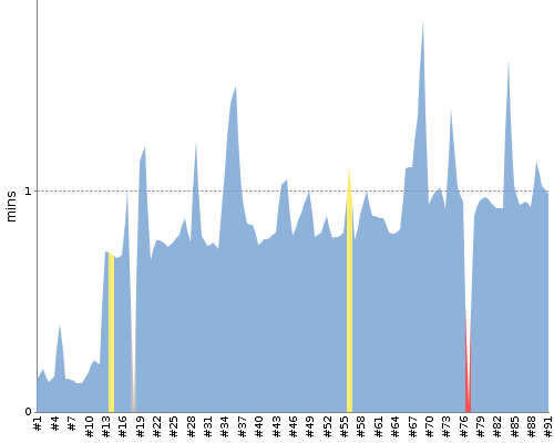 [Build time graph]