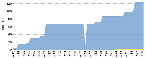 [Test result trend chart]