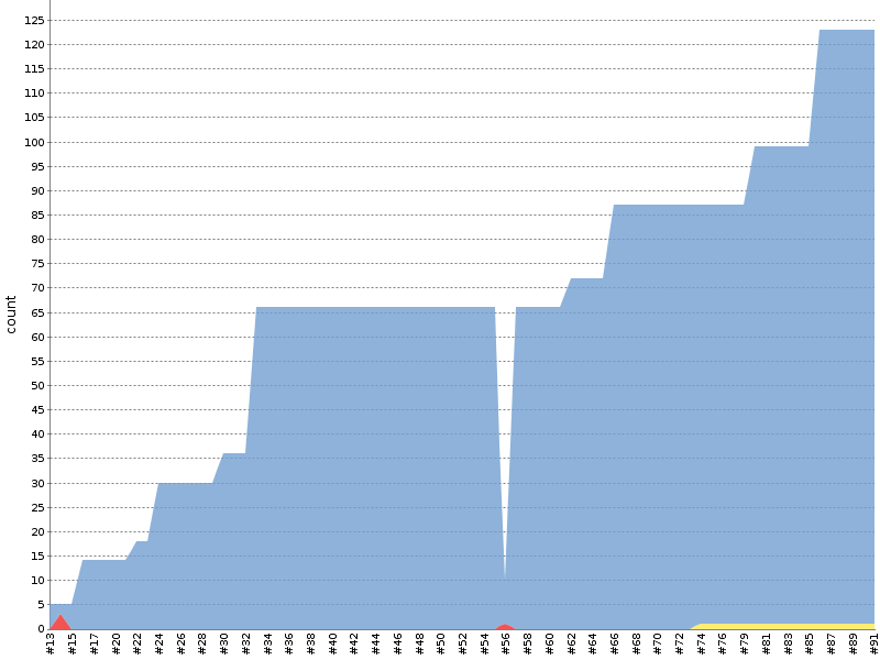 [Test result trend chart]