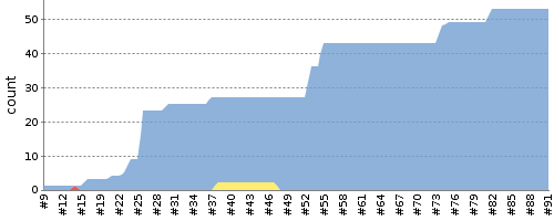 [Test result trend chart]