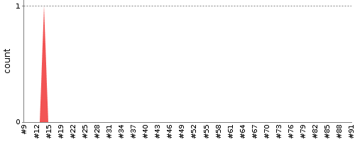 [Test result trend chart]
