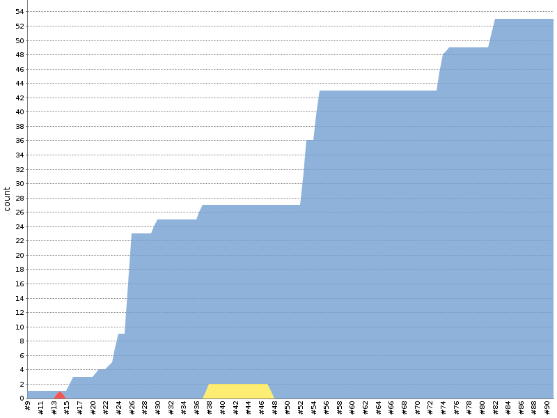 [Test result trend chart]