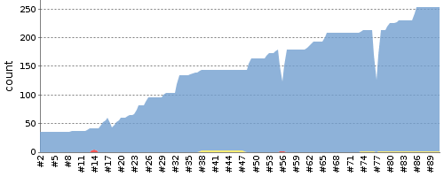 [Test result trend chart]