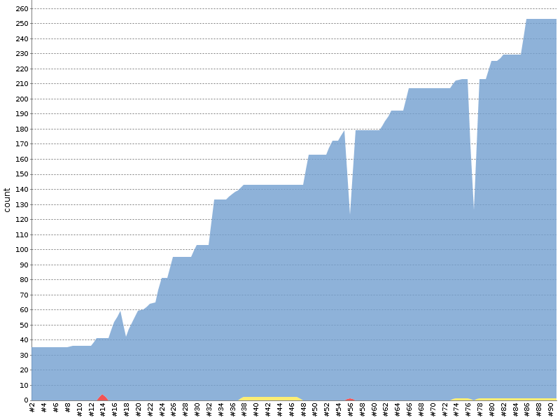 [Test result trend chart]