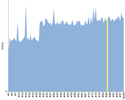 [Build time graph]