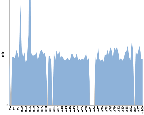 [Build time graph]