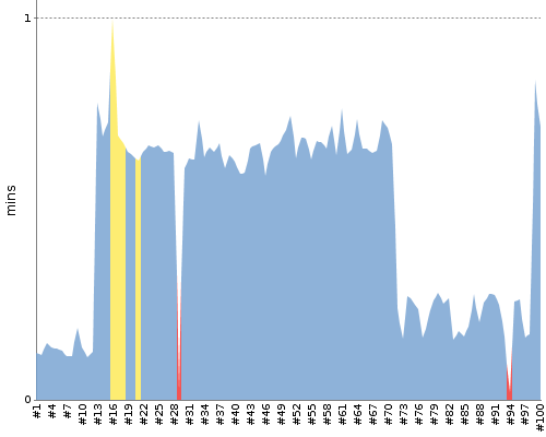 [Build time graph]