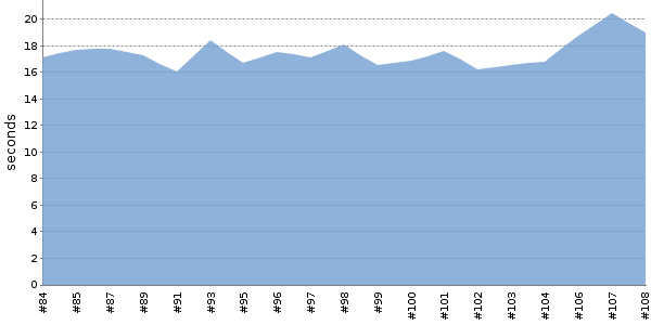 [Duration graph]