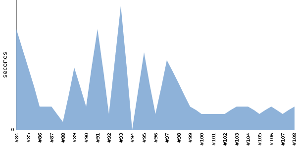 [Duration graph]