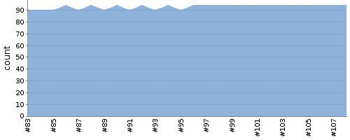 [Test result trend chart]