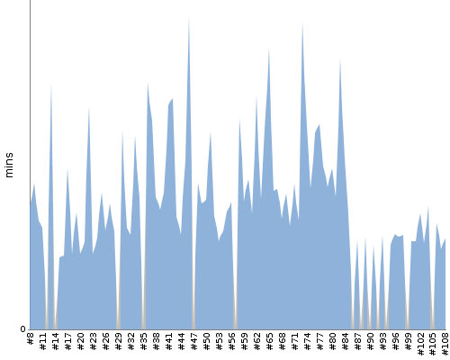 [Build time graph]
