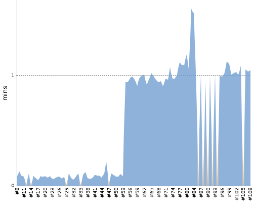 [Build time graph]