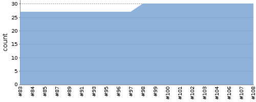 [Test result trend chart]