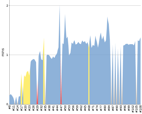 [Build time graph]