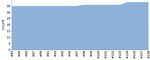 [Test result trend chart]