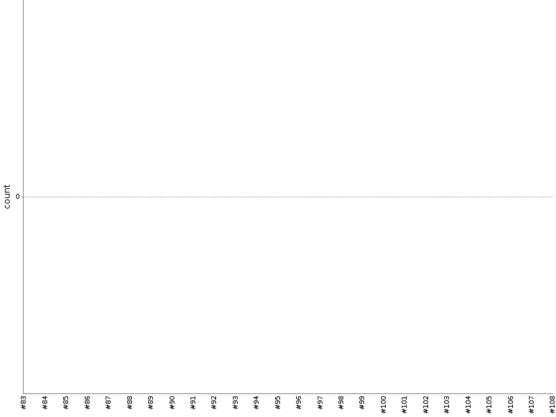 [Test result trend chart]