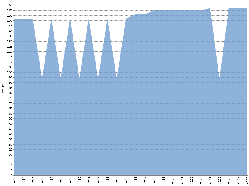 [Test result trend chart]