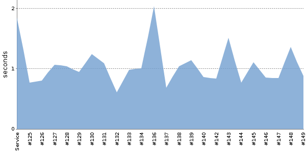 [Duration graph]
