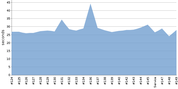 [Duration graph]