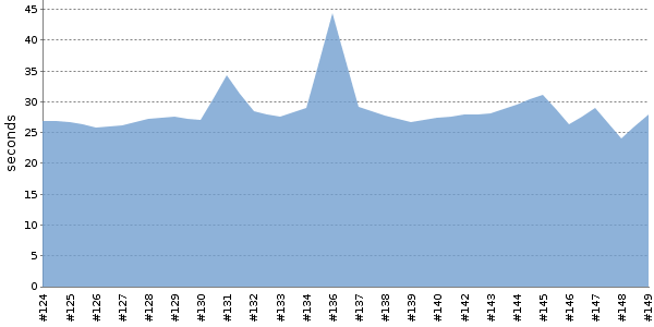 [Duration graph]
