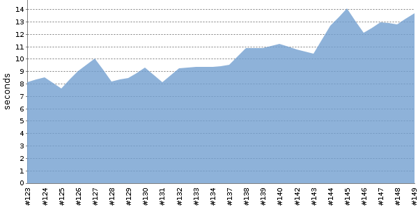 [Duration graph]