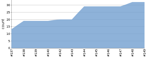 [Test result trend chart]
