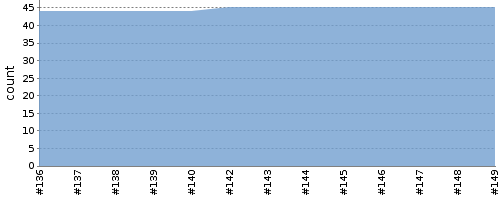 [Test result trend chart]