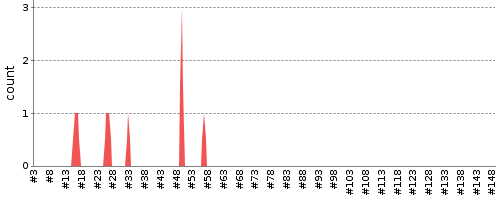 [Test result trend chart]