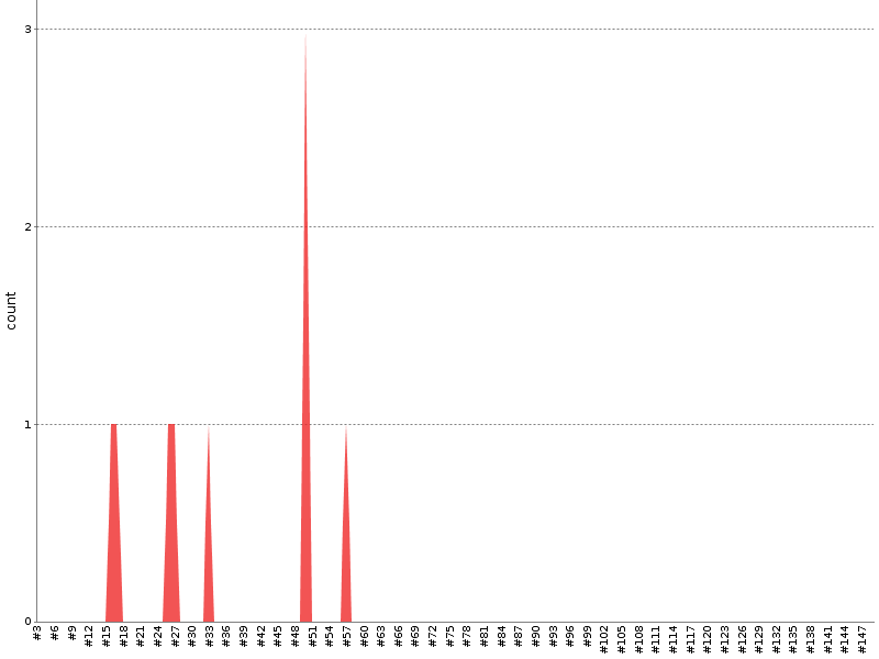 [Test result trend chart]