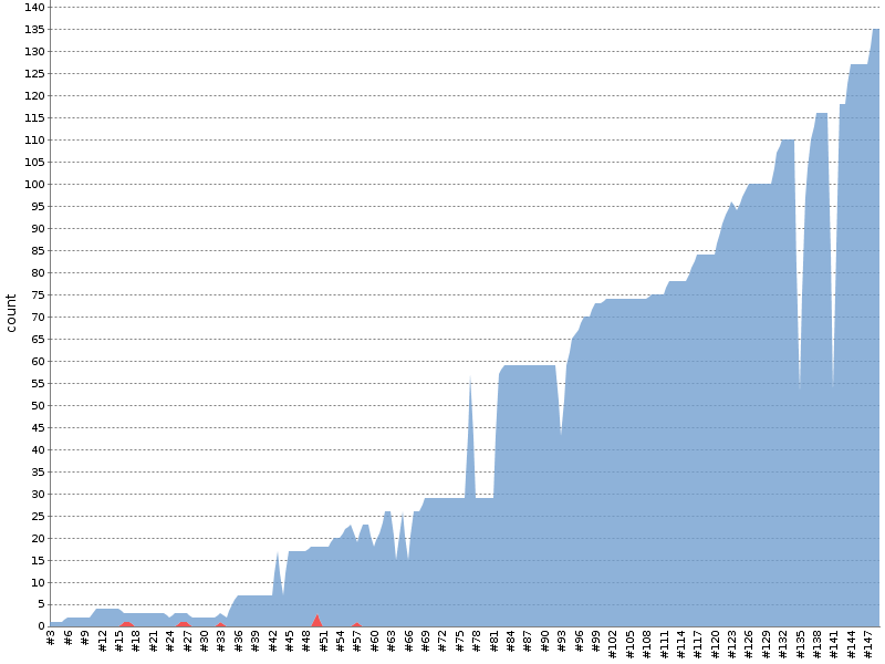 [Test result trend chart]