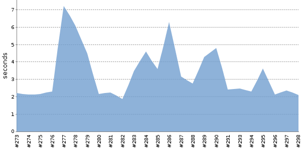 [Duration graph]