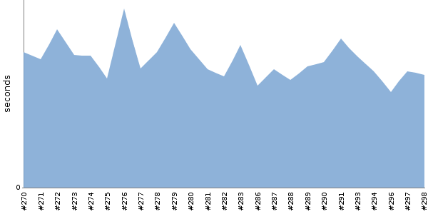 [Duration graph]