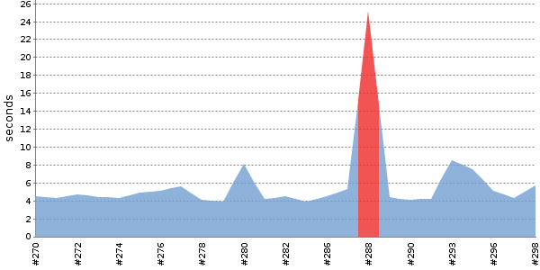 [Duration graph]