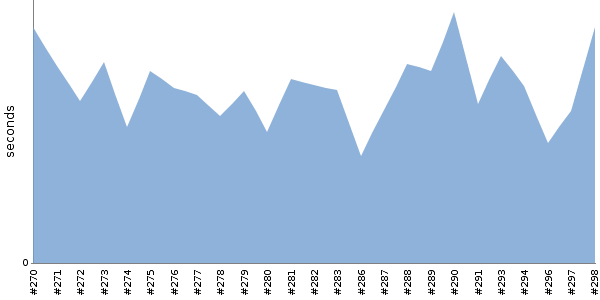 [Duration graph]