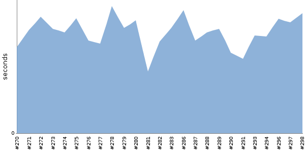 [Duration graph]