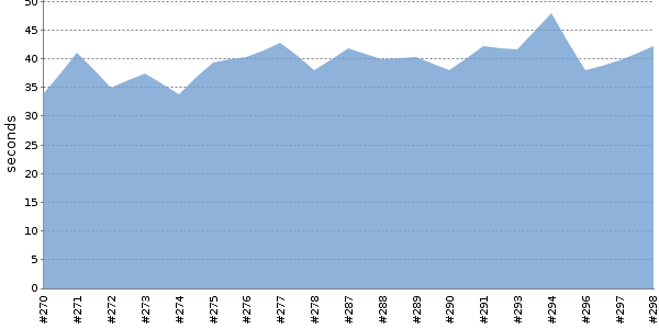 [Duration graph]