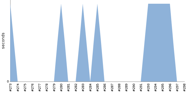 [Duration graph]