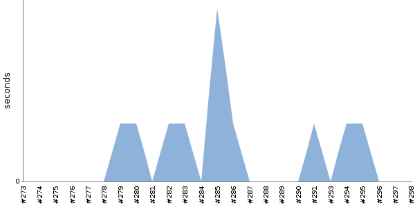 [Duration graph]