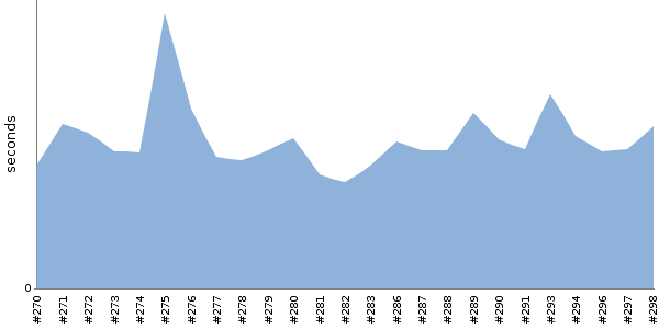 [Duration graph]